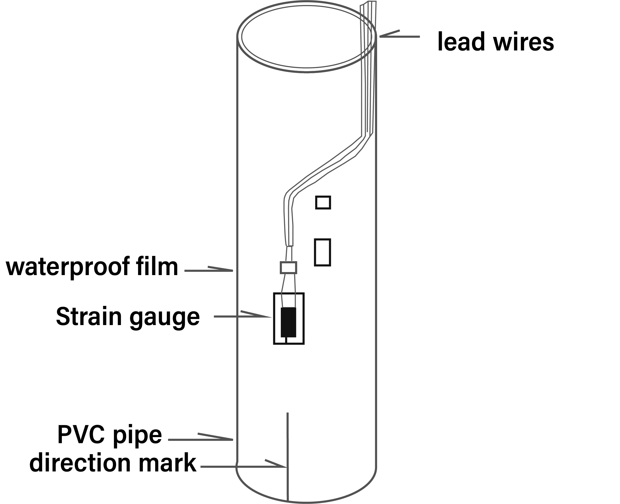 Figure 3.3.2.8. Pipe strain gauge system